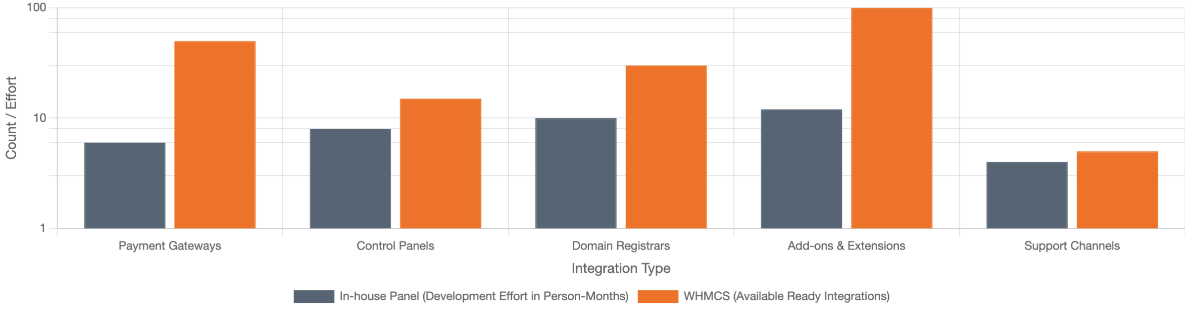Ecosystem comparidson: development effort vs. available integrations